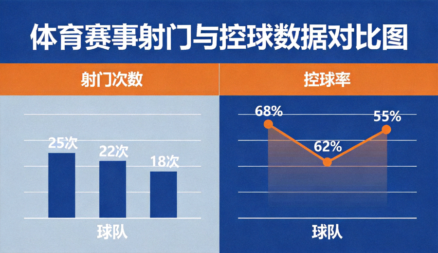 体育赛事数据分析图表，展示射门与控球数据对比
